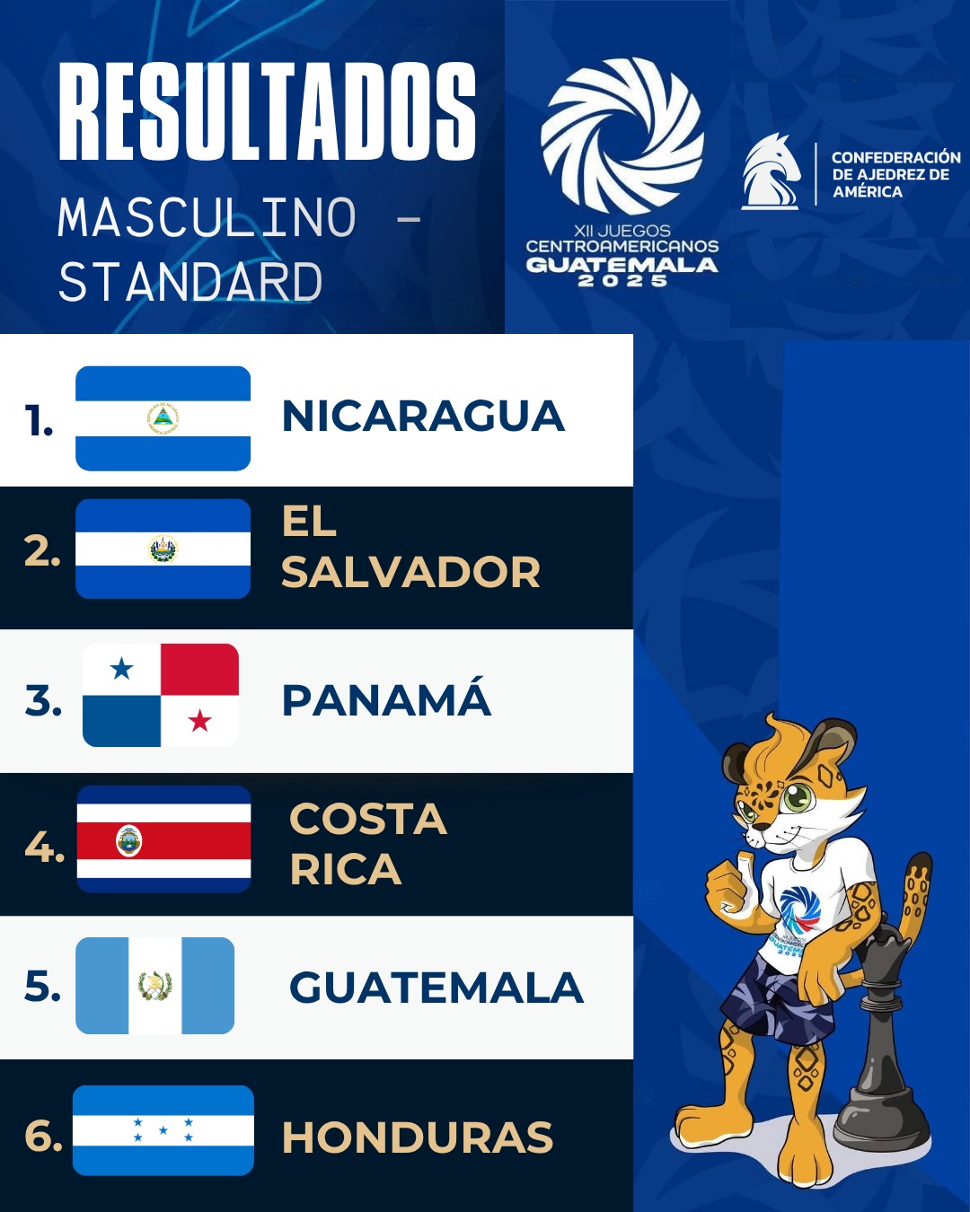Resultados Masculino – Standard: 1) Nicaragua, 2) El Salvador, 3) Panamá, 4) Costa Rica, 5) Guatemala, 6) Honduras