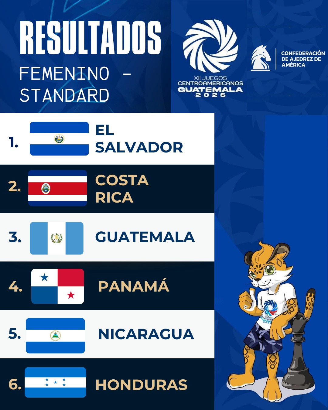 Resultados Femenino – Standard: 1) El Salvador, 2) Costa Rica, 3) Guatemala, 4) Panamá, 5) Nicaragua, 6) Honduras